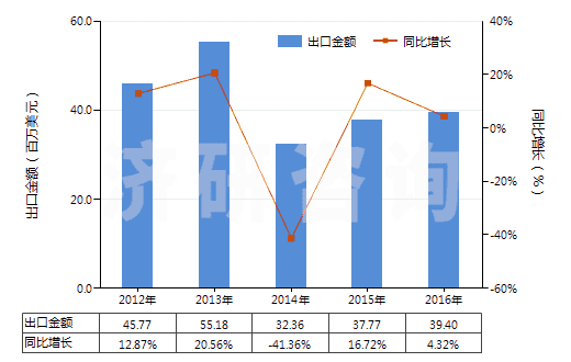 2012-2016年中國其他合成纖維長絲色織布(HS54079300)出口總額及增速統(tǒng)計
